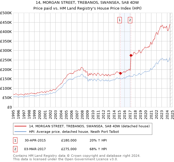 14, MORGAN STREET, TREBANOS, SWANSEA, SA8 4DW: Price paid vs HM Land Registry's House Price Index