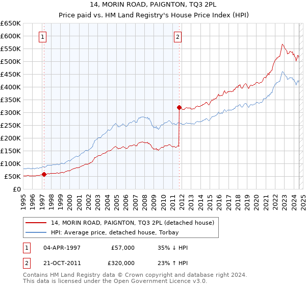 14, MORIN ROAD, PAIGNTON, TQ3 2PL: Price paid vs HM Land Registry's House Price Index