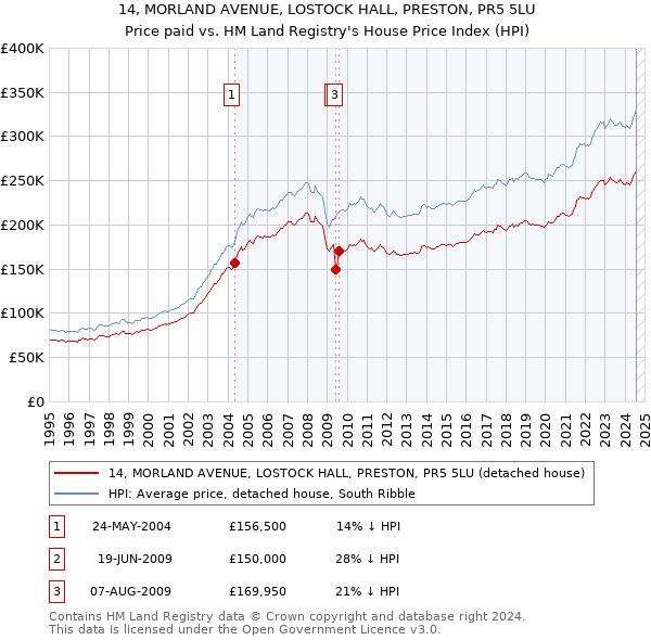 14, MORLAND AVENUE, LOSTOCK HALL, PRESTON, PR5 5LU: Price paid vs HM Land Registry's House Price Index