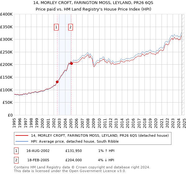 14, MORLEY CROFT, FARINGTON MOSS, LEYLAND, PR26 6QS: Price paid vs HM Land Registry's House Price Index