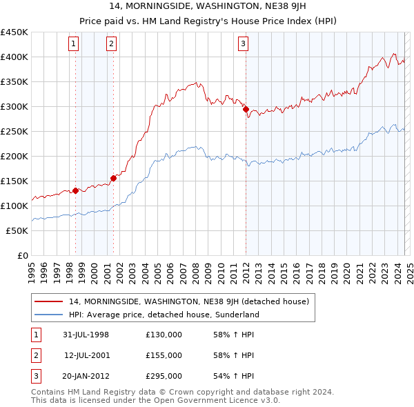 14, MORNINGSIDE, WASHINGTON, NE38 9JH: Price paid vs HM Land Registry's House Price Index