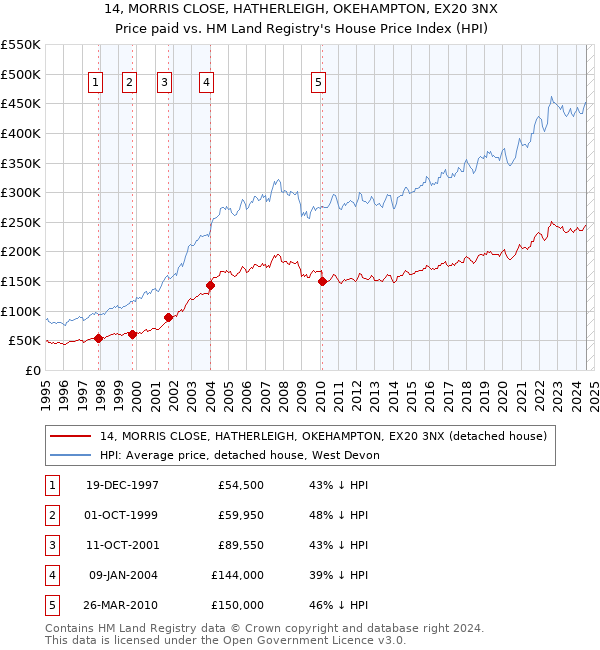 14, MORRIS CLOSE, HATHERLEIGH, OKEHAMPTON, EX20 3NX: Price paid vs HM Land Registry's House Price Index