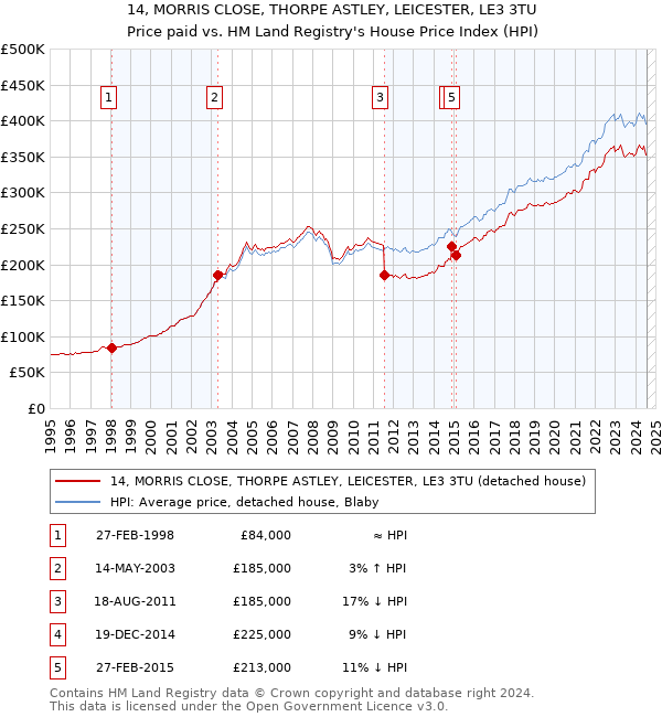 14, MORRIS CLOSE, THORPE ASTLEY, LEICESTER, LE3 3TU: Price paid vs HM Land Registry's House Price Index