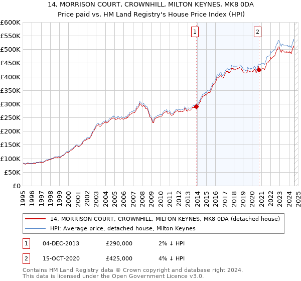 14, MORRISON COURT, CROWNHILL, MILTON KEYNES, MK8 0DA: Price paid vs HM Land Registry's House Price Index