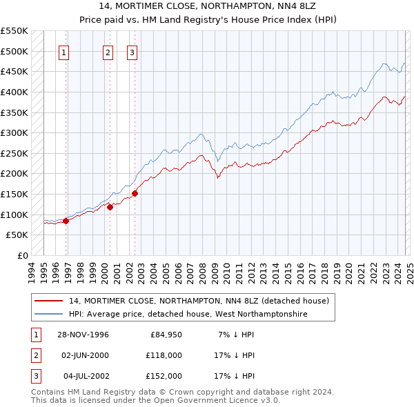 14, MORTIMER CLOSE, NORTHAMPTON, NN4 8LZ: Price paid vs HM Land Registry's House Price Index