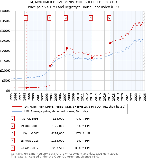 14, MORTIMER DRIVE, PENISTONE, SHEFFIELD, S36 6DD: Price paid vs HM Land Registry's House Price Index