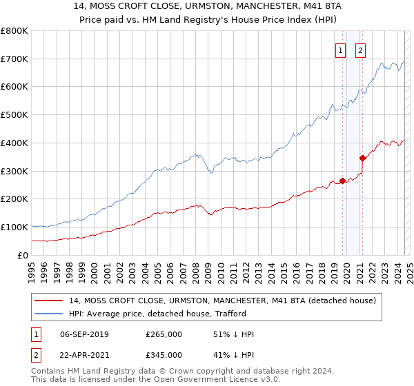 14, MOSS CROFT CLOSE, URMSTON, MANCHESTER, M41 8TA: Price paid vs HM Land Registry's House Price Index