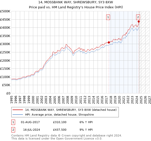 14, MOSSBANK WAY, SHREWSBURY, SY3 8XW: Price paid vs HM Land Registry's House Price Index