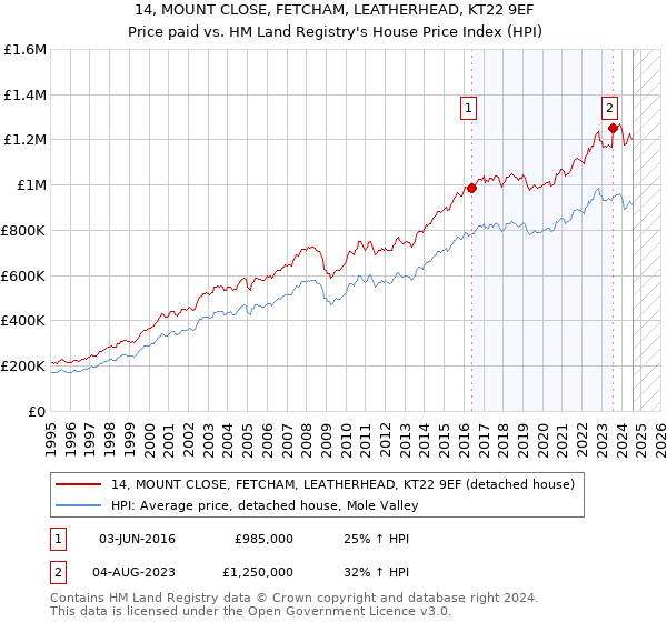 14, MOUNT CLOSE, FETCHAM, LEATHERHEAD, KT22 9EF: Price paid vs HM Land Registry's House Price Index