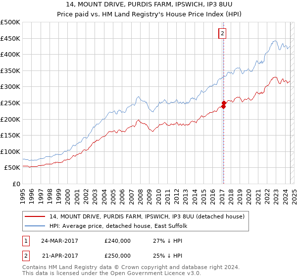 14, MOUNT DRIVE, PURDIS FARM, IPSWICH, IP3 8UU: Price paid vs HM Land Registry's House Price Index