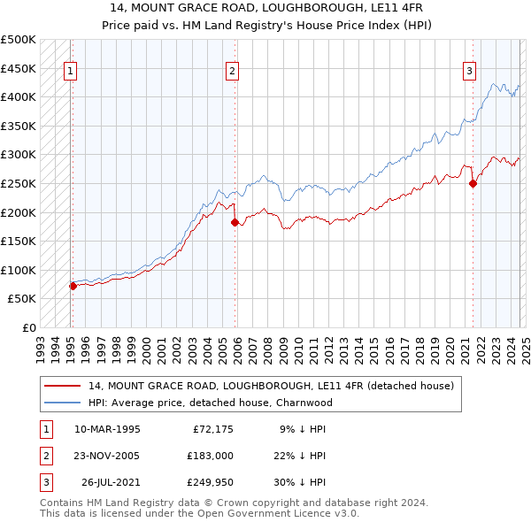 14, MOUNT GRACE ROAD, LOUGHBOROUGH, LE11 4FR: Price paid vs HM Land Registry's House Price Index