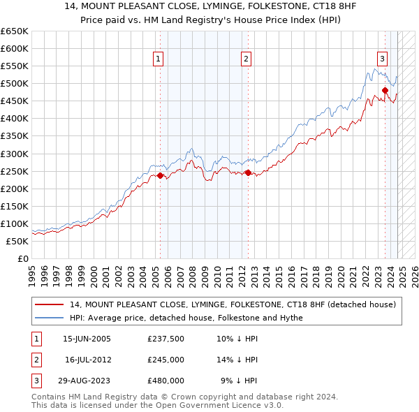 14, MOUNT PLEASANT CLOSE, LYMINGE, FOLKESTONE, CT18 8HF: Price paid vs HM Land Registry's House Price Index