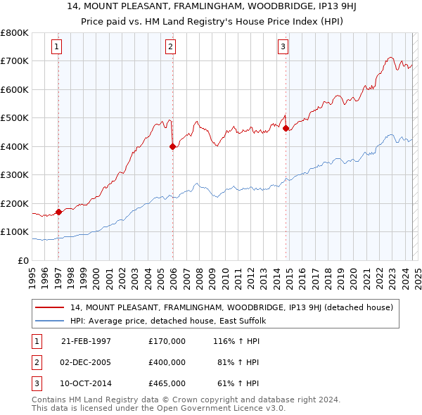 14, MOUNT PLEASANT, FRAMLINGHAM, WOODBRIDGE, IP13 9HJ: Price paid vs HM Land Registry's House Price Index