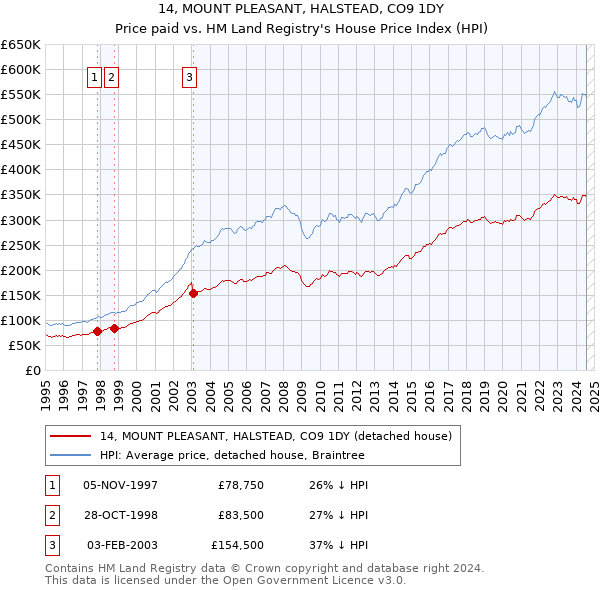 14, MOUNT PLEASANT, HALSTEAD, CO9 1DY: Price paid vs HM Land Registry's House Price Index