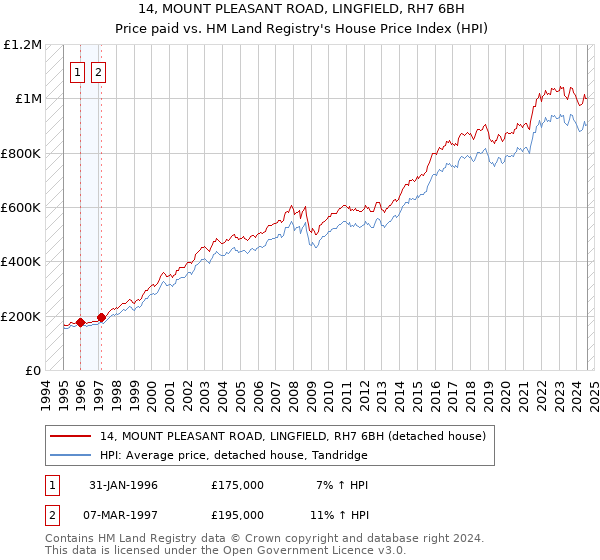 14, MOUNT PLEASANT ROAD, LINGFIELD, RH7 6BH: Price paid vs HM Land Registry's House Price Index