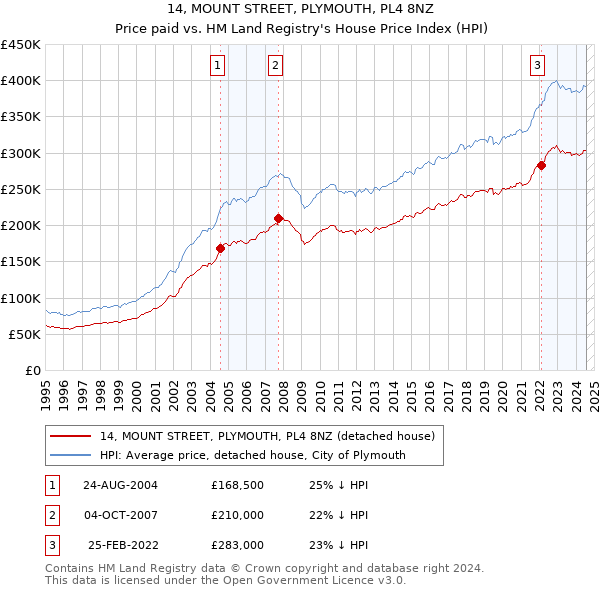 14, MOUNT STREET, PLYMOUTH, PL4 8NZ: Price paid vs HM Land Registry's House Price Index