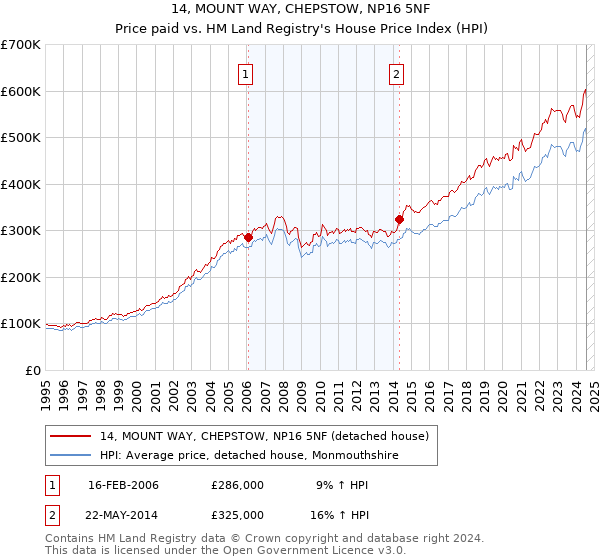 14, MOUNT WAY, CHEPSTOW, NP16 5NF: Price paid vs HM Land Registry's House Price Index