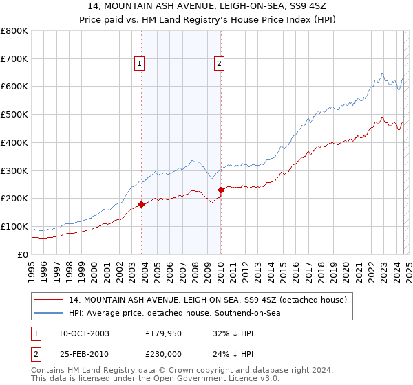 14, MOUNTAIN ASH AVENUE, LEIGH-ON-SEA, SS9 4SZ: Price paid vs HM Land Registry's House Price Index