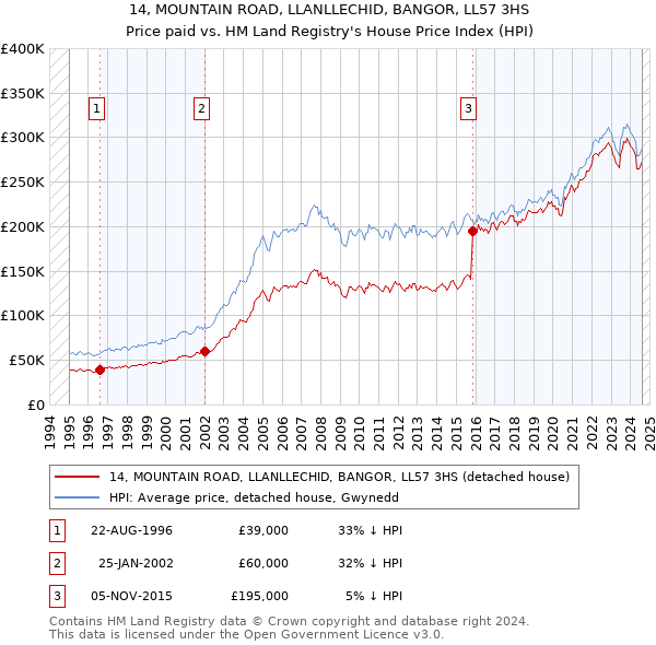 14, MOUNTAIN ROAD, LLANLLECHID, BANGOR, LL57 3HS: Price paid vs HM Land Registry's House Price Index