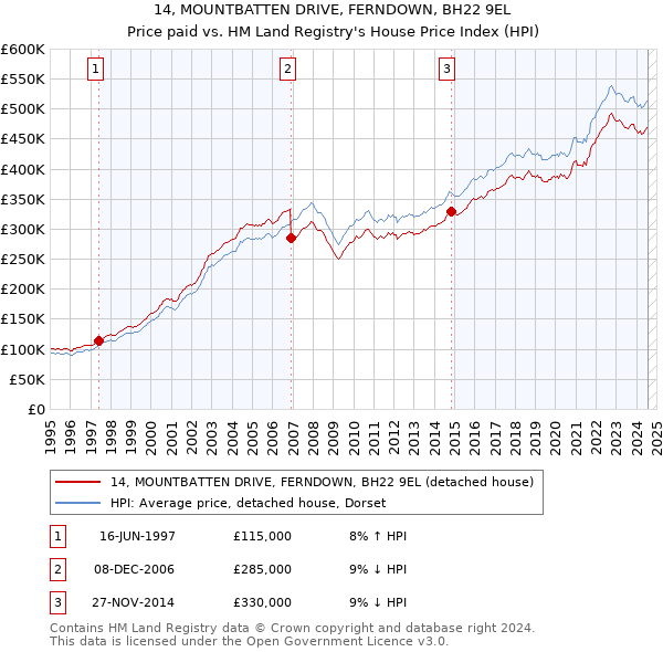 14, MOUNTBATTEN DRIVE, FERNDOWN, BH22 9EL: Price paid vs HM Land Registry's House Price Index