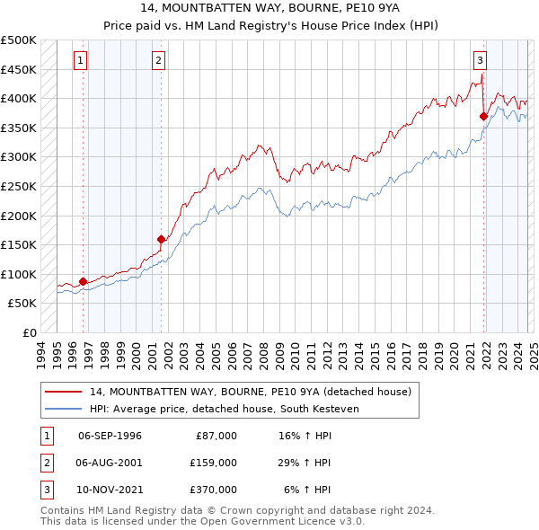 14, MOUNTBATTEN WAY, BOURNE, PE10 9YA: Price paid vs HM Land Registry's House Price Index