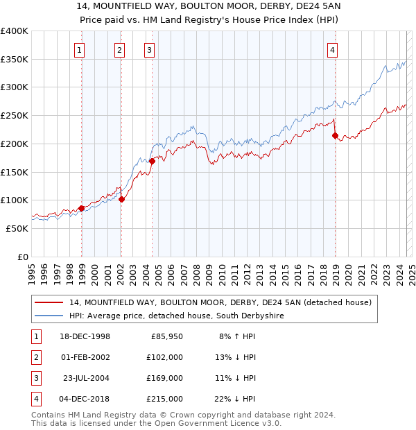 14, MOUNTFIELD WAY, BOULTON MOOR, DERBY, DE24 5AN: Price paid vs HM Land Registry's House Price Index