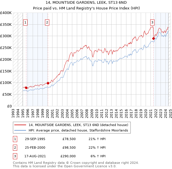 14, MOUNTSIDE GARDENS, LEEK, ST13 6ND: Price paid vs HM Land Registry's House Price Index