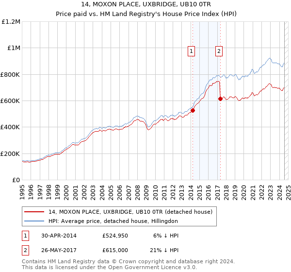 14, MOXON PLACE, UXBRIDGE, UB10 0TR: Price paid vs HM Land Registry's House Price Index