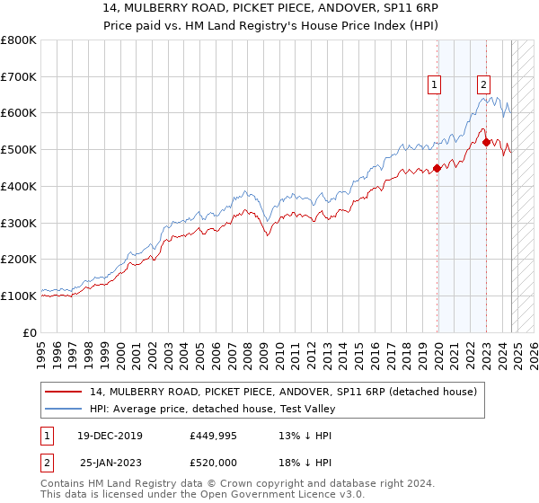 14, MULBERRY ROAD, PICKET PIECE, ANDOVER, SP11 6RP: Price paid vs HM Land Registry's House Price Index