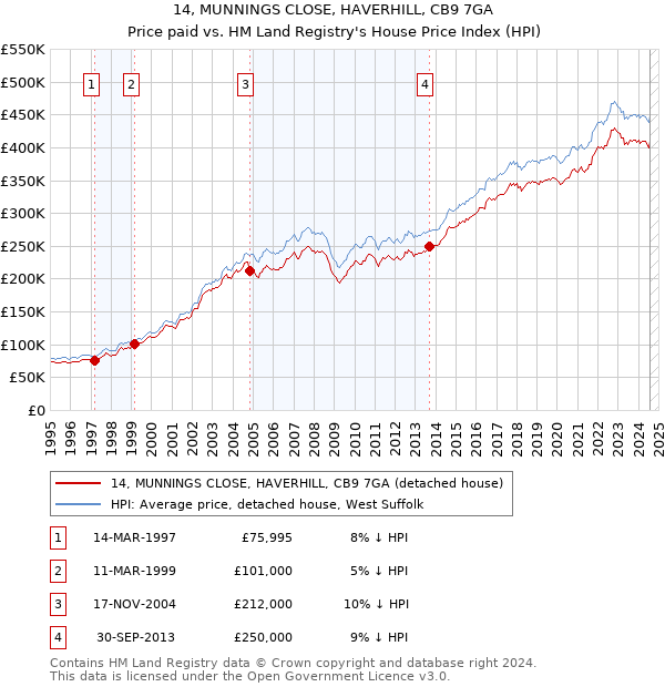 14, MUNNINGS CLOSE, HAVERHILL, CB9 7GA: Price paid vs HM Land Registry's House Price Index