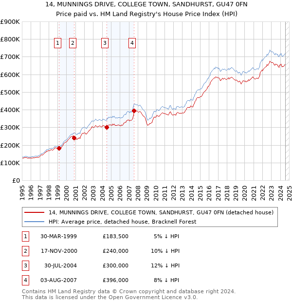 14, MUNNINGS DRIVE, COLLEGE TOWN, SANDHURST, GU47 0FN: Price paid vs HM Land Registry's House Price Index