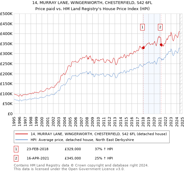 14, MURRAY LANE, WINGERWORTH, CHESTERFIELD, S42 6FL: Price paid vs HM Land Registry's House Price Index