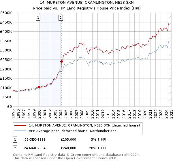 14, MURSTON AVENUE, CRAMLINGTON, NE23 3XN: Price paid vs HM Land Registry's House Price Index