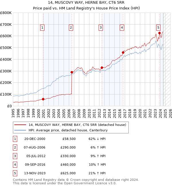 14, MUSCOVY WAY, HERNE BAY, CT6 5RR: Price paid vs HM Land Registry's House Price Index