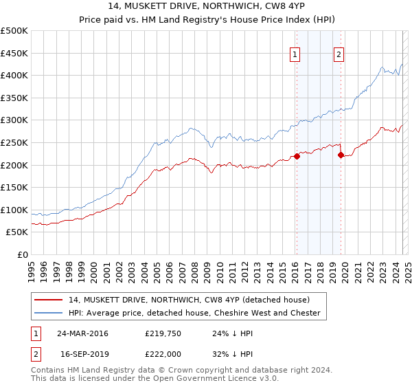 14, MUSKETT DRIVE, NORTHWICH, CW8 4YP: Price paid vs HM Land Registry's House Price Index