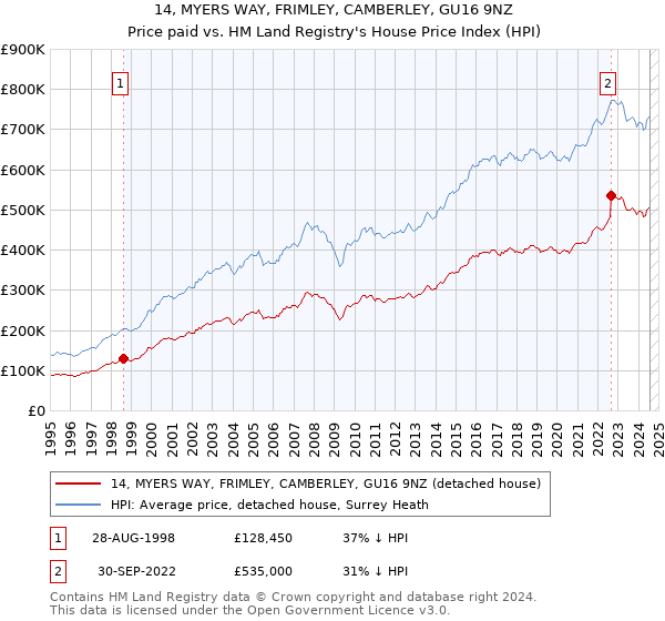 14, MYERS WAY, FRIMLEY, CAMBERLEY, GU16 9NZ: Price paid vs HM Land Registry's House Price Index