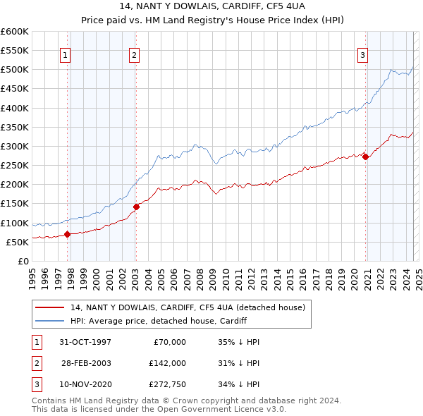 14, NANT Y DOWLAIS, CARDIFF, CF5 4UA: Price paid vs HM Land Registry's House Price Index