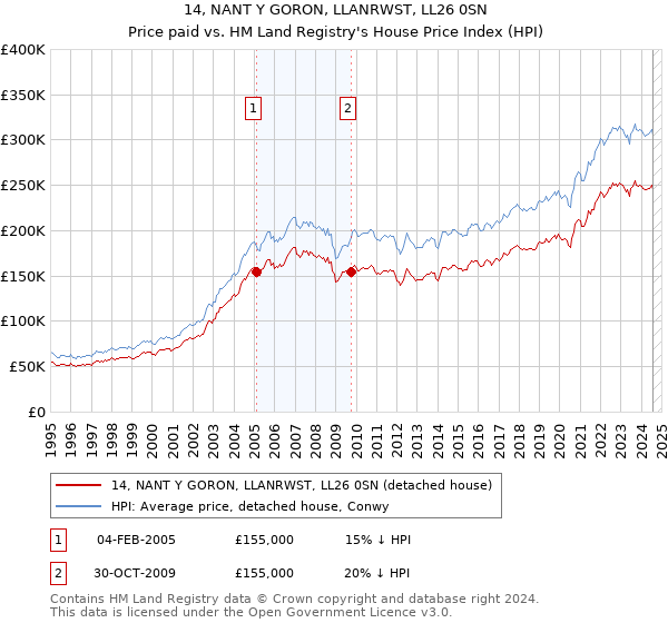 14, NANT Y GORON, LLANRWST, LL26 0SN: Price paid vs HM Land Registry's House Price Index