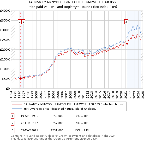 14, NANT Y MYNYDD, LLANFECHELL, AMLWCH, LL68 0SS: Price paid vs HM Land Registry's House Price Index