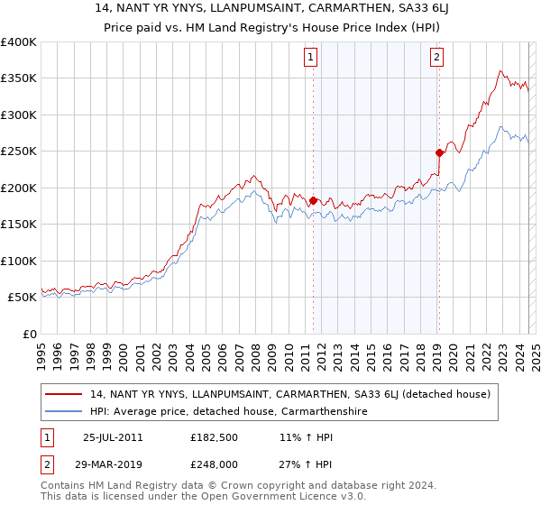 14, NANT YR YNYS, LLANPUMSAINT, CARMARTHEN, SA33 6LJ: Price paid vs HM Land Registry's House Price Index