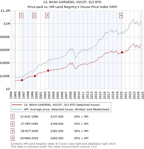 14, NASH GARDENS, ASCOT, SL5 8TD: Price paid vs HM Land Registry's House Price Index