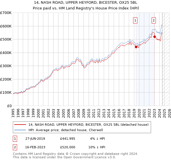 14, NASH ROAD, UPPER HEYFORD, BICESTER, OX25 5BL: Price paid vs HM Land Registry's House Price Index