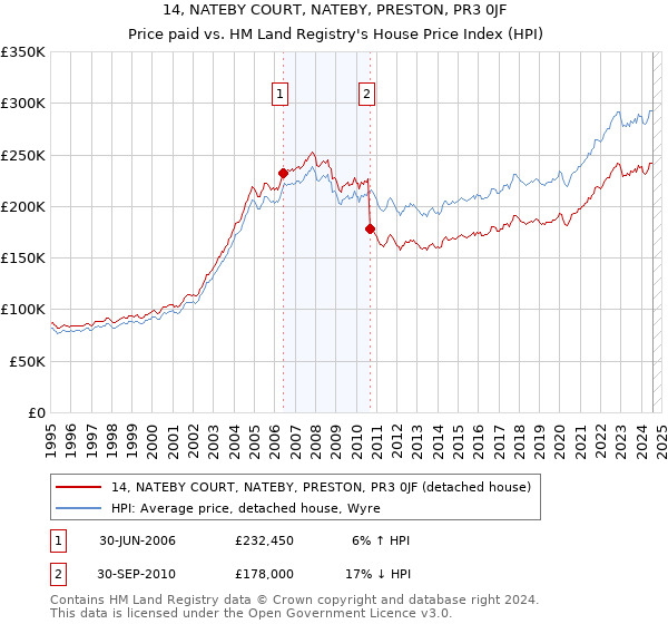 14, NATEBY COURT, NATEBY, PRESTON, PR3 0JF: Price paid vs HM Land Registry's House Price Index