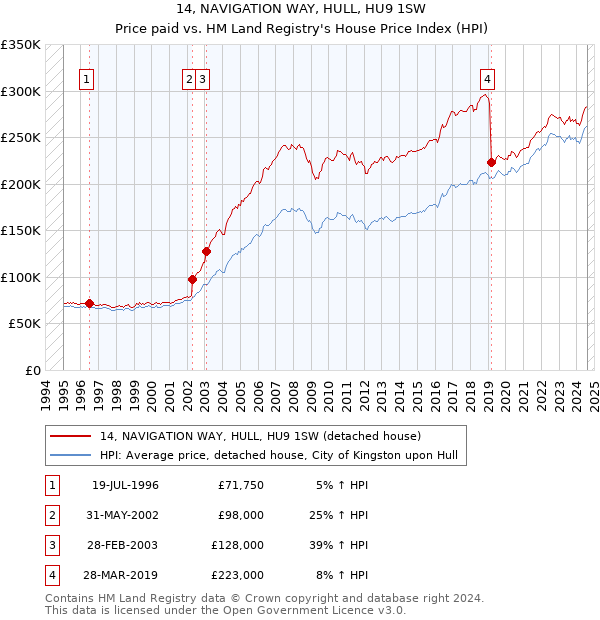 14, NAVIGATION WAY, HULL, HU9 1SW: Price paid vs HM Land Registry's House Price Index