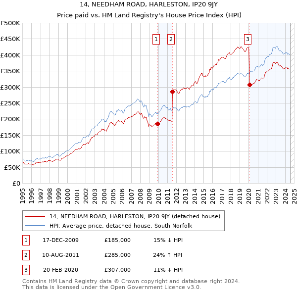 14, NEEDHAM ROAD, HARLESTON, IP20 9JY: Price paid vs HM Land Registry's House Price Index