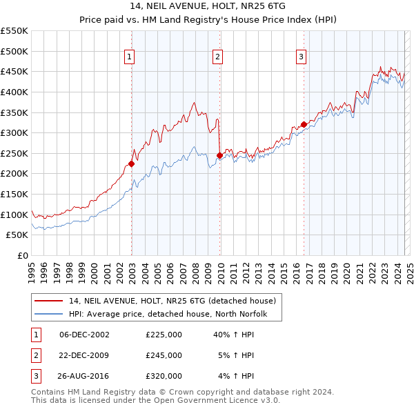 14, NEIL AVENUE, HOLT, NR25 6TG: Price paid vs HM Land Registry's House Price Index