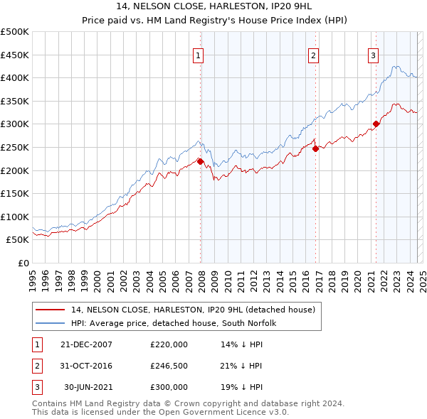 14, NELSON CLOSE, HARLESTON, IP20 9HL: Price paid vs HM Land Registry's House Price Index