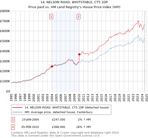 14, NELSON ROAD, WHITSTABLE, CT5 1DP: Price paid vs HM Land Registry's House Price Index