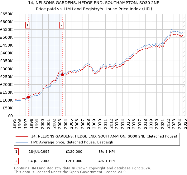 14, NELSONS GARDENS, HEDGE END, SOUTHAMPTON, SO30 2NE: Price paid vs HM Land Registry's House Price Index