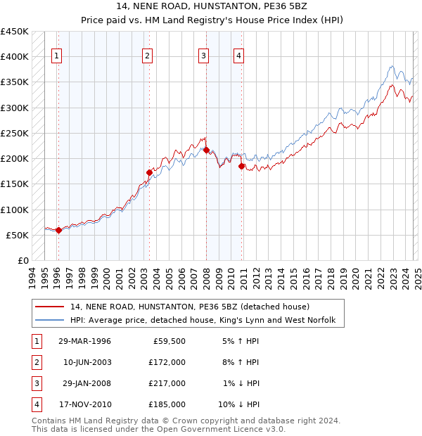 14, NENE ROAD, HUNSTANTON, PE36 5BZ: Price paid vs HM Land Registry's House Price Index